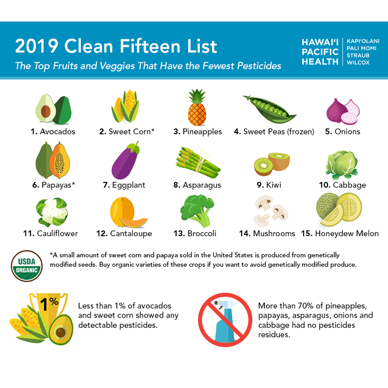 Click on the image to download the list of this year's cleanest fruits and vegetables.