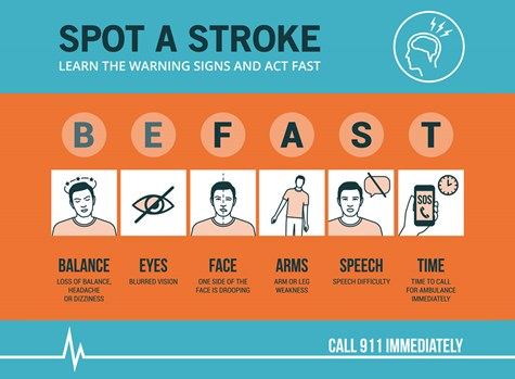 Remember the phrase BE FAST to help recognize signs of a stroke.