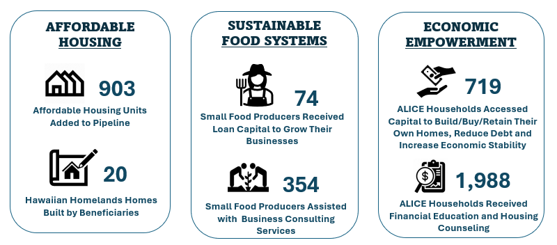 Infographic with facts and figures about HPH's community impact, detailed in the text that follows.