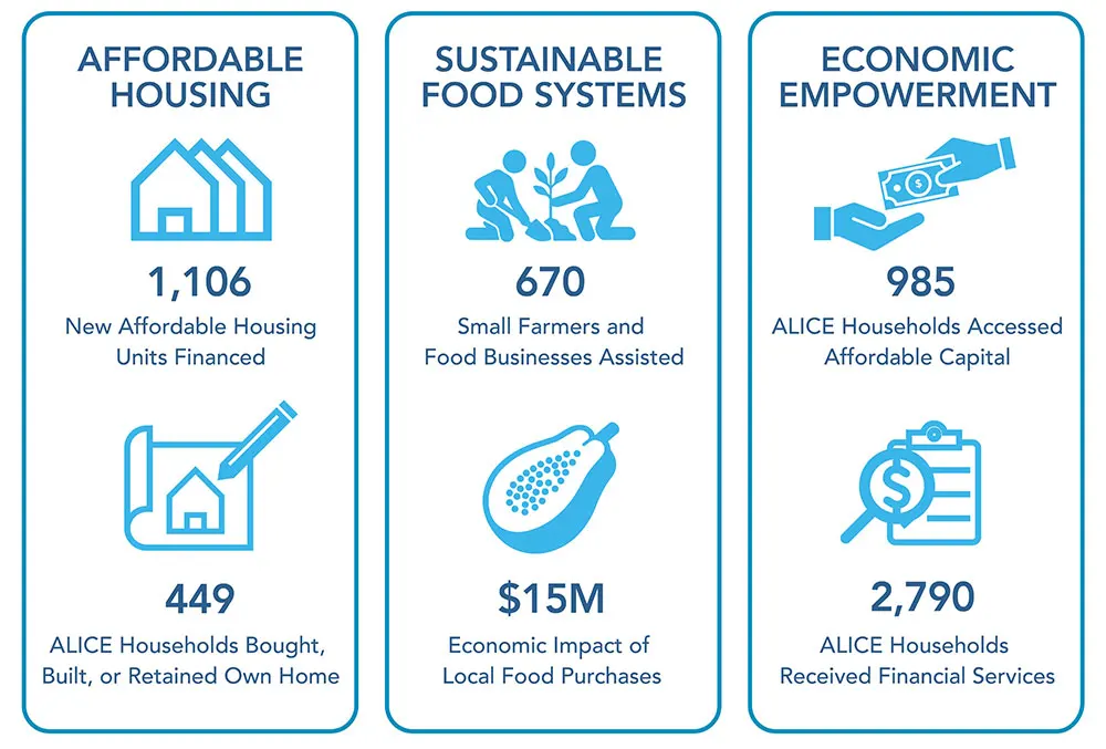 Infographic with facts and figures about HPH's community impact, detailed in the text that follows.